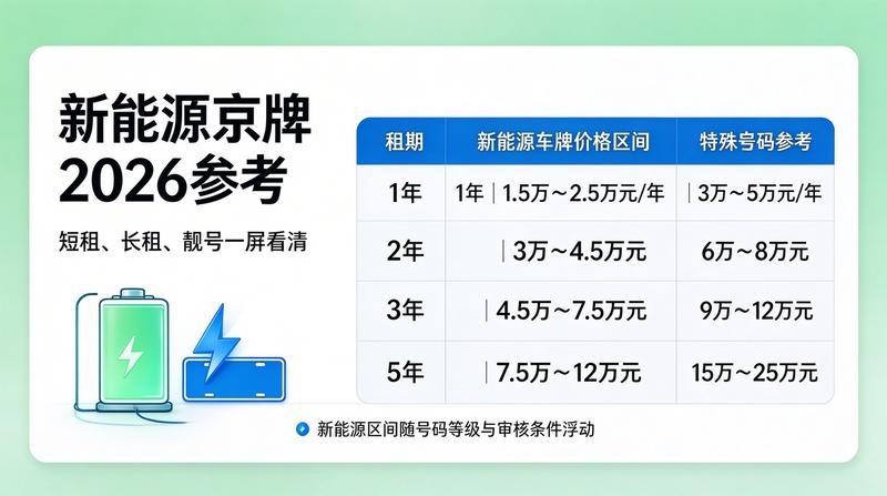 闲置北京租车牌照一年多少钱的租期选择建议